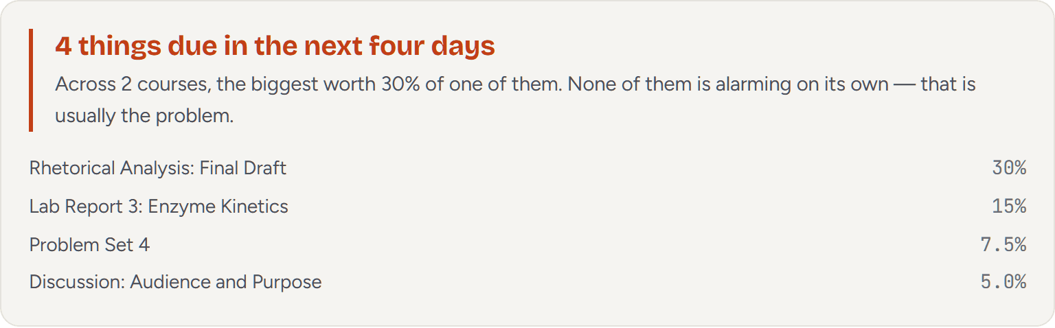 Waypoint showing four assignments due in the next four days across two courses, each labelled with its share of the course grade: 30 per cent, 15 per cent, 7.5 per cent and 5 per cent.
